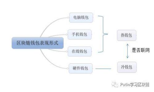 2023年全面解析：主流Token钱包类型及其优势与选择指南